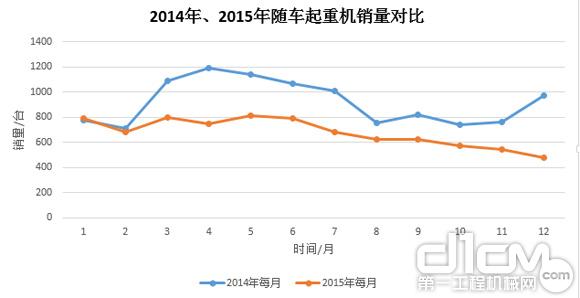 圖7：2014年、2015年隨車起重銷量對比